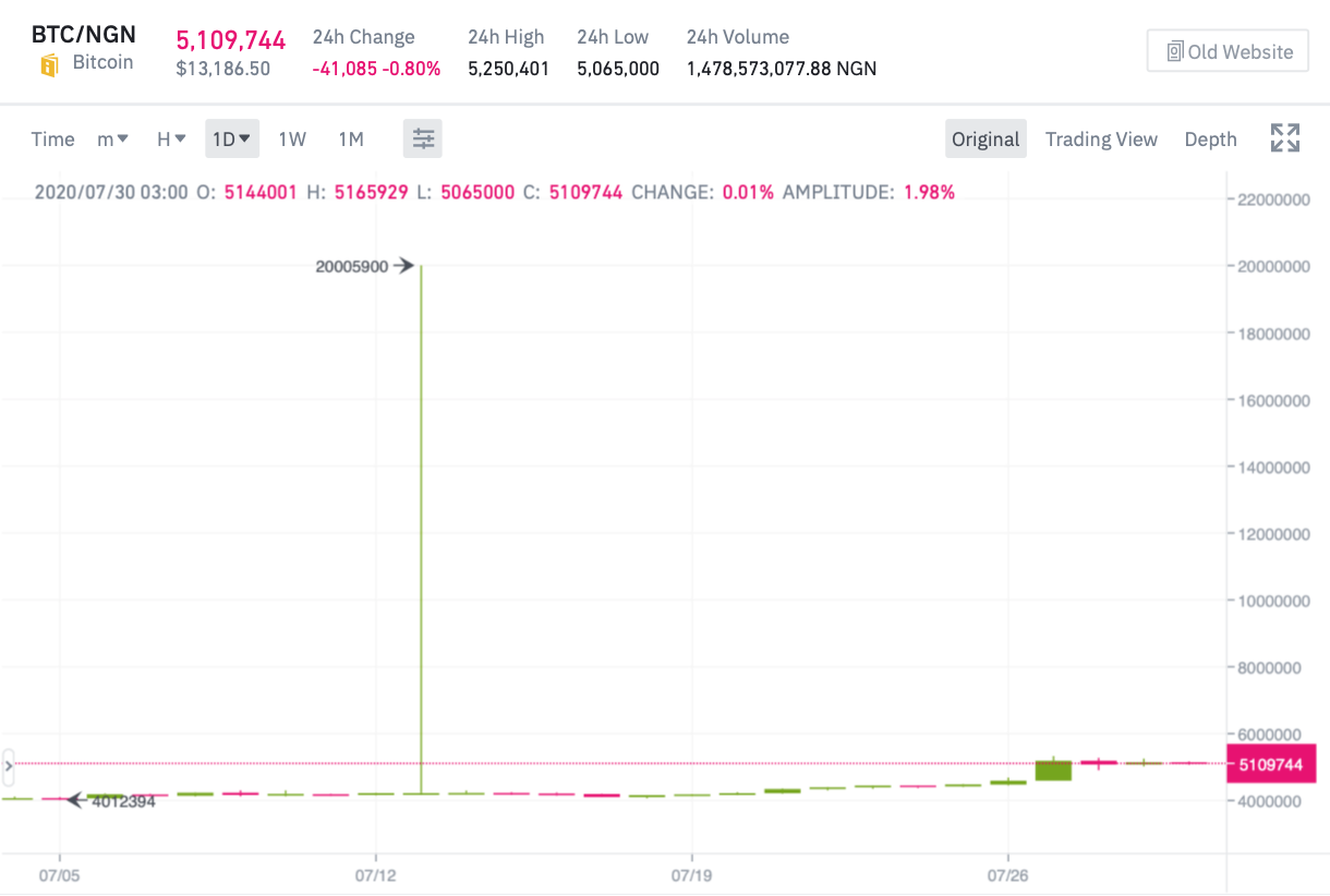 График Bitcoin в паре к нигерийской найре