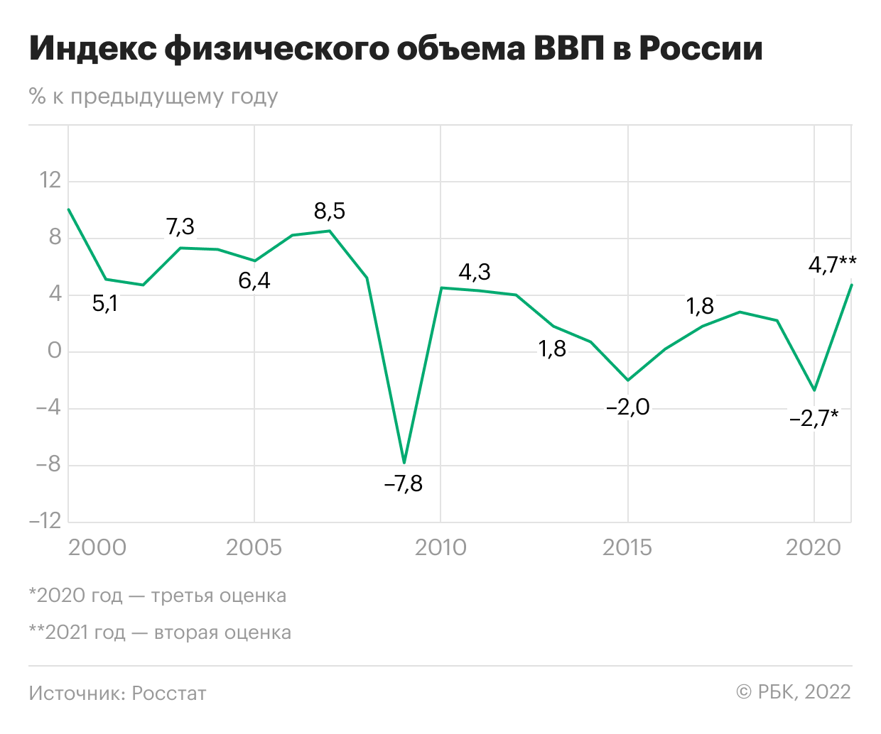 Индекс физического объема ВВП России, 2000&ndash;2021 годы