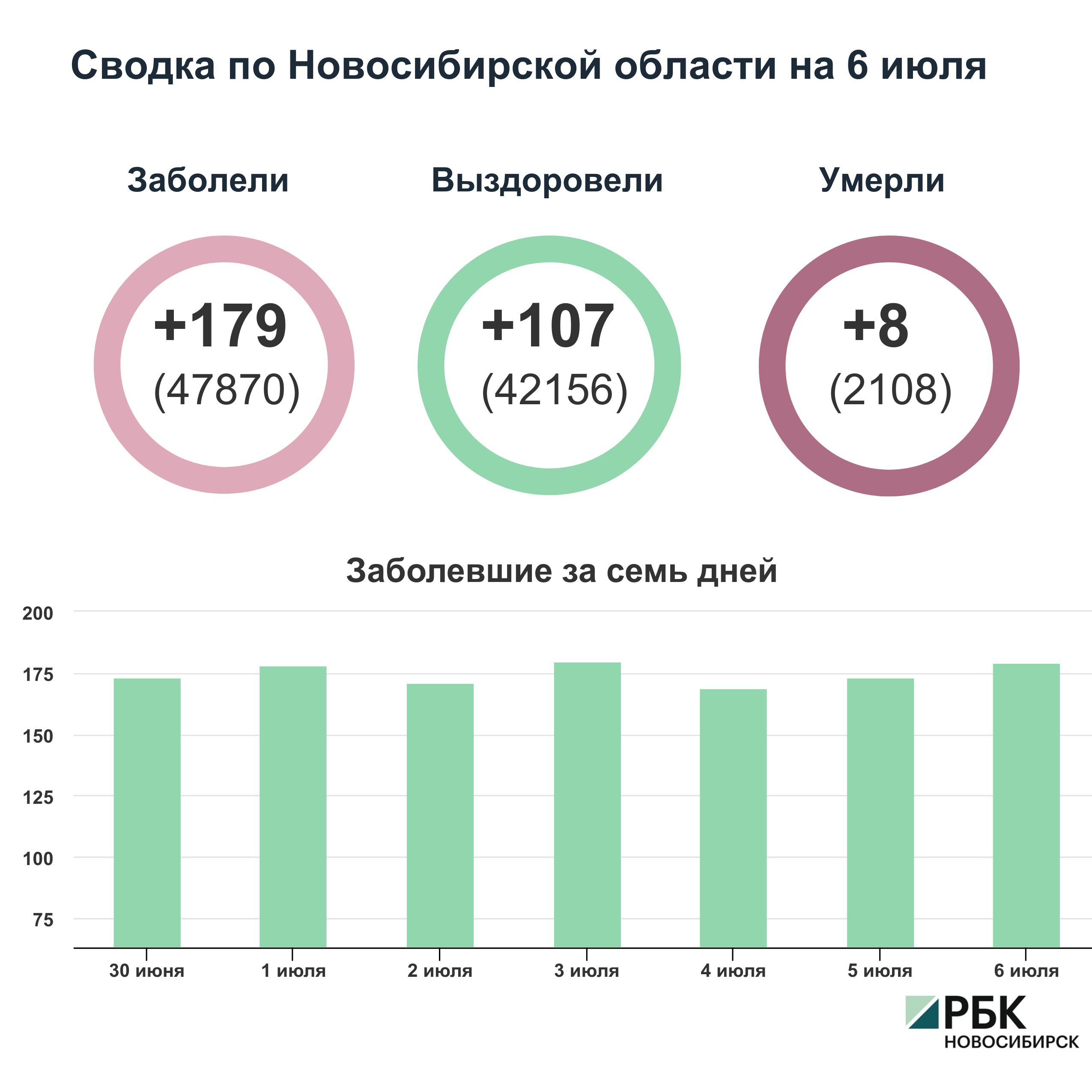Коронавирус в Новосибирске: сводка на 6 июля