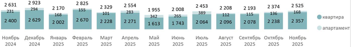 Количество сделок по ДДУ на первичном рынке массового сегмента по месяцам, шт.
