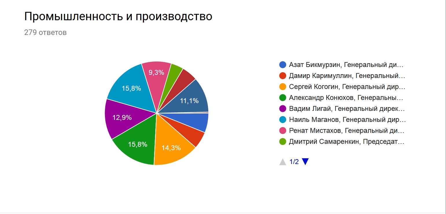 Читатели РБК-Татарстан выбрали лучших «Руководителей года» в Татарстане