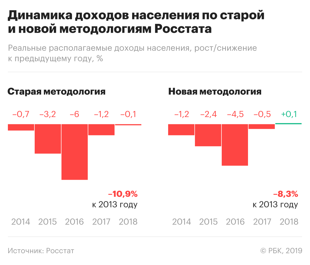Росстат насчитал 1,75 трлн руб. лишних доходов россиян за три года