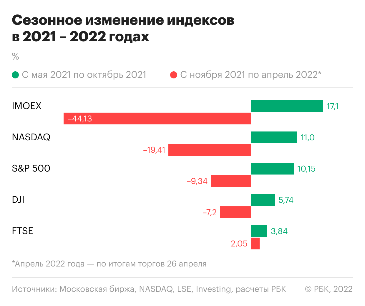 Сезонное изменение индексов в 2021–2022 годах