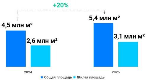 Площадь поставленных на кадастровый учет многоквартирных домов в Москве. Январь &mdash; май