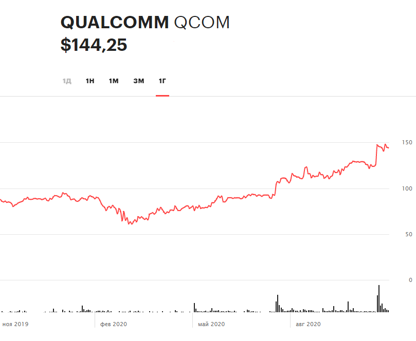 Динамика акций Qualcomm за 12 месяцев