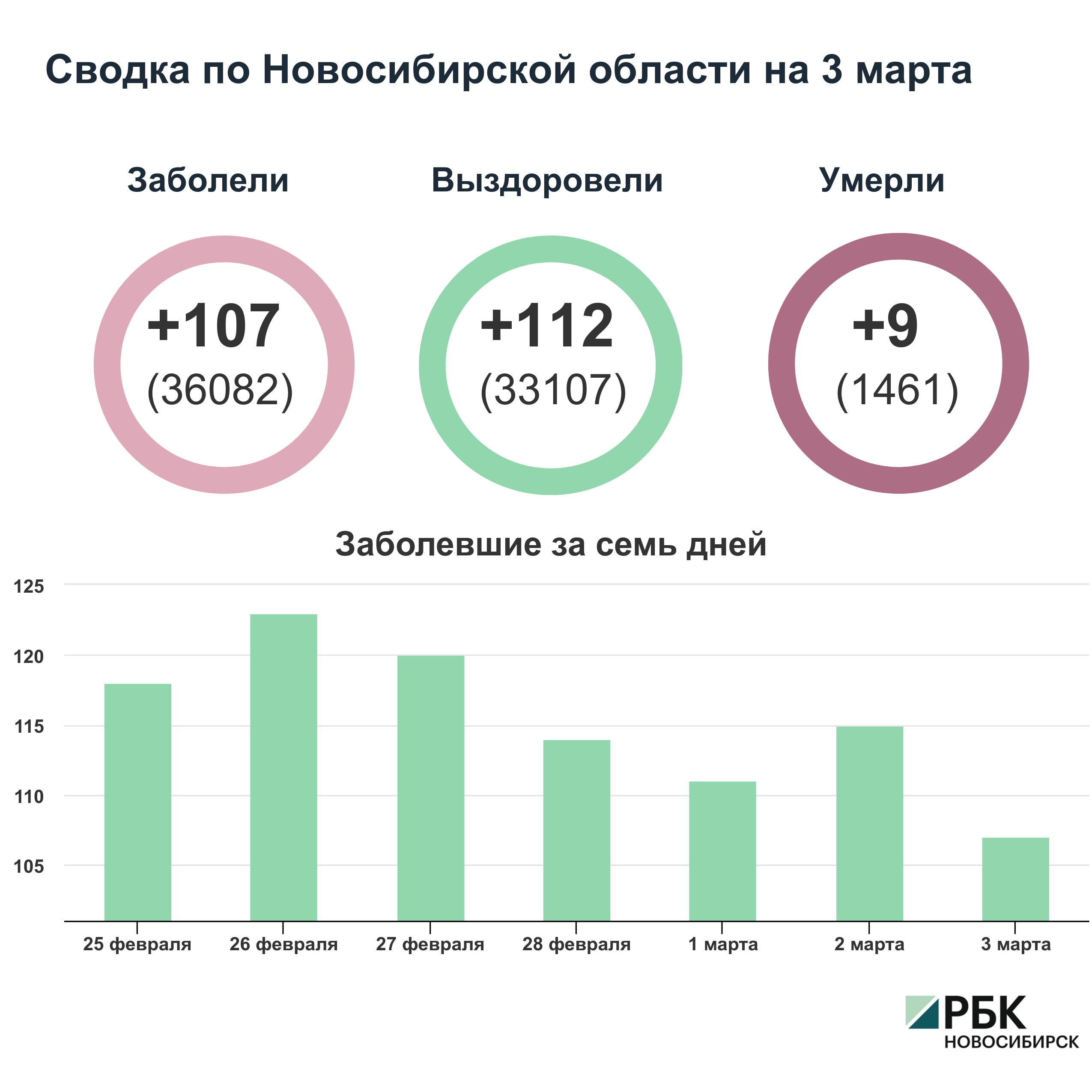 Коронавирус в Новосибирске: сводка на 3 марта