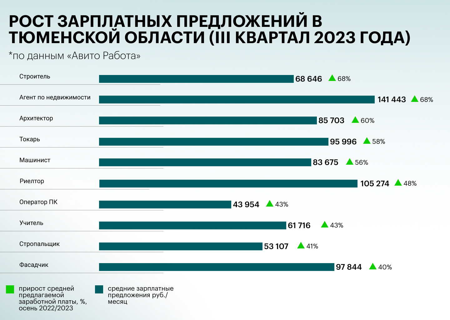 У тюменских строителей выросли зарплатные предложения — РБК