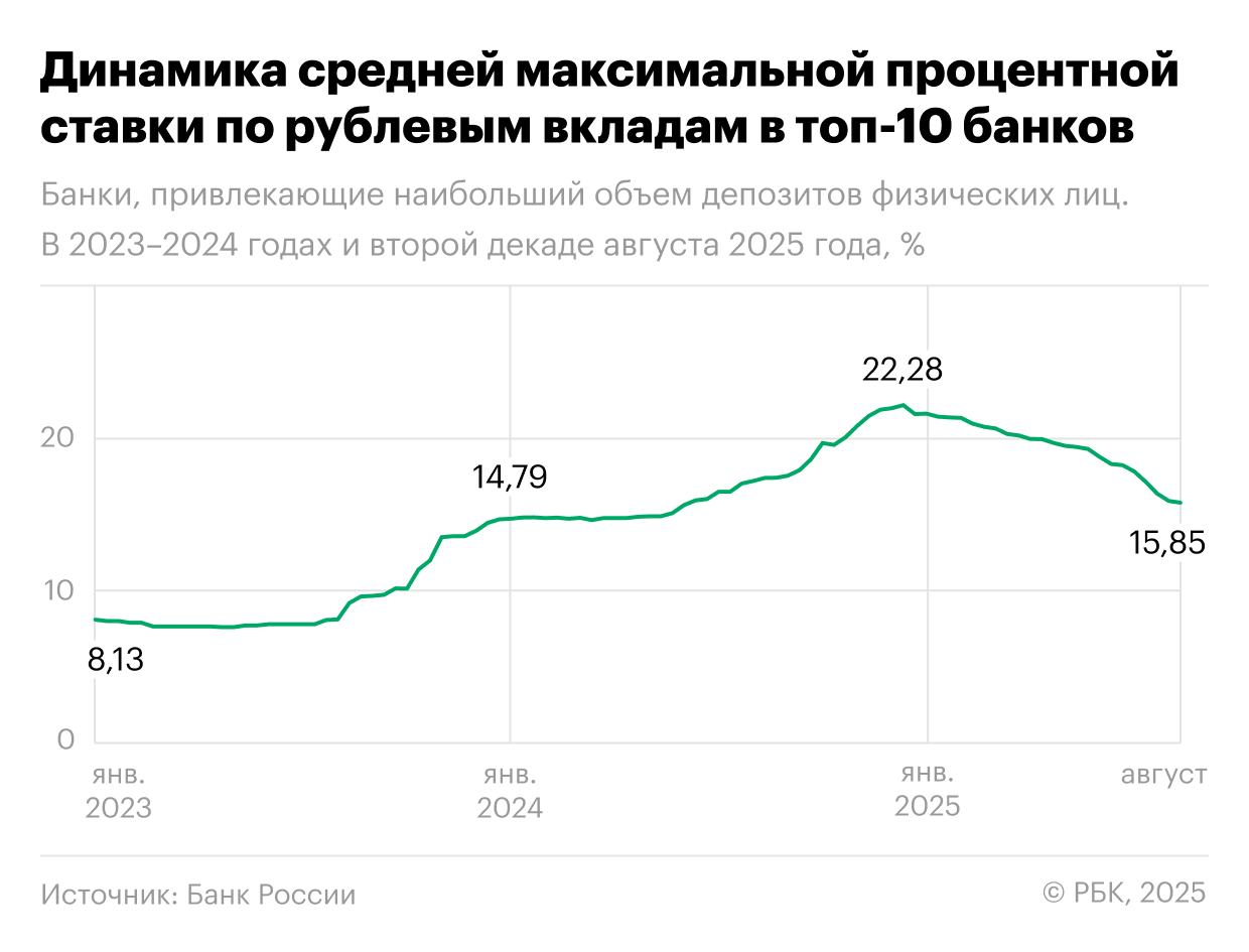 Динамика средней максимальной процентной ставки по рублевым вкладам в топ-10 банков