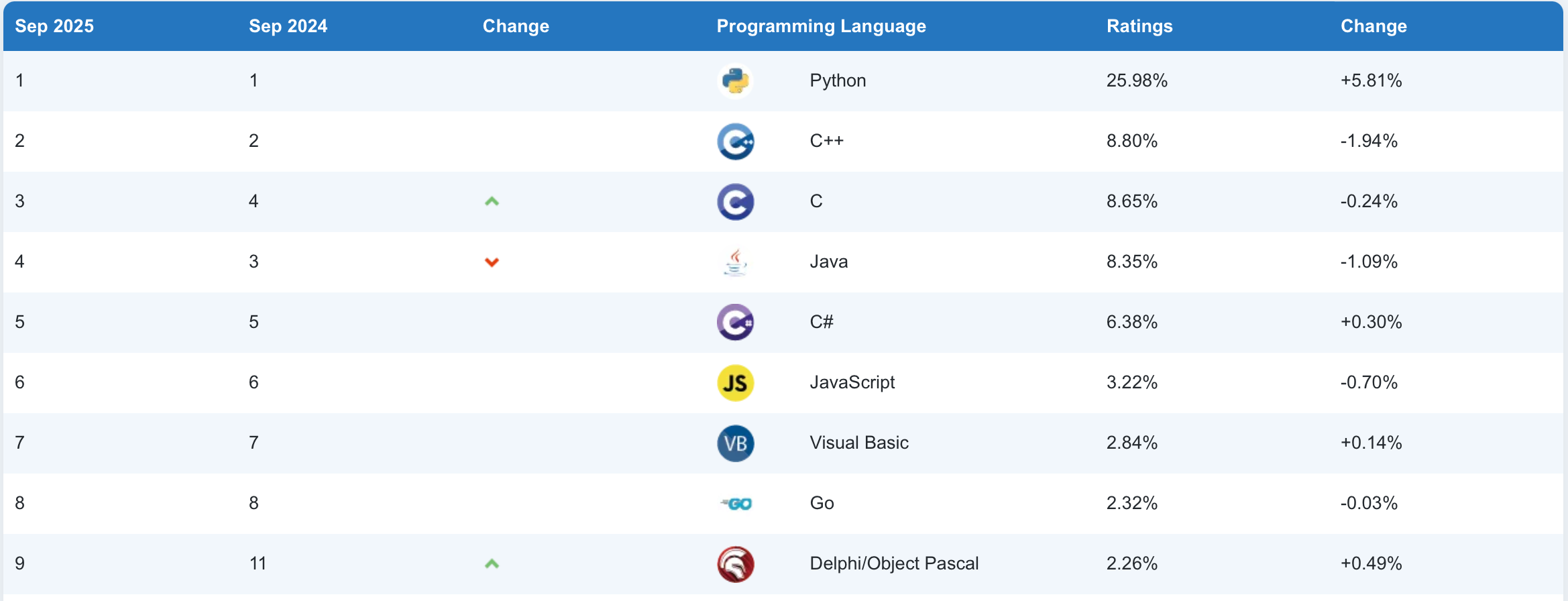 Рейтинг TIOBE, сентябрь 2025&nbsp;года