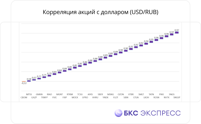 График зависимости российских акций от динамики доллара. Отрицательная корреляция только у МКБ