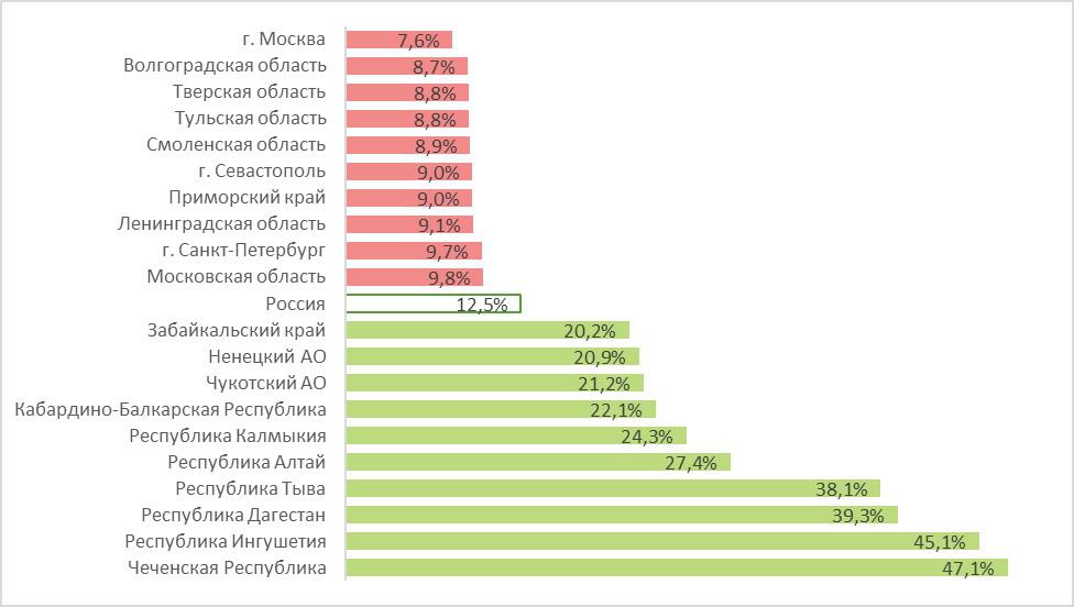 Регионы с наименьшей и наибольшей доступностью семейной ипотеки для домохозяйств, % домохозяйств, кому доступна программа, %