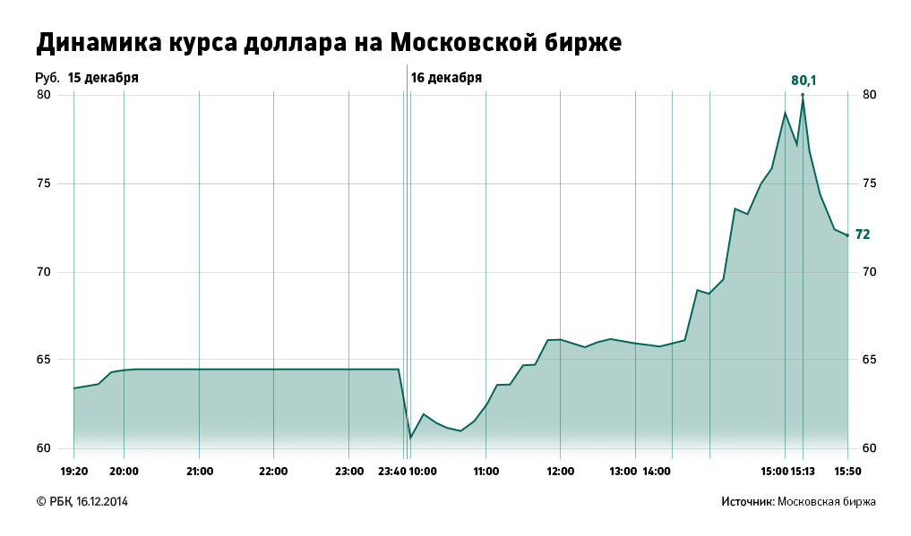 Рубль резко укрепился после роста евро до 100 руб.
