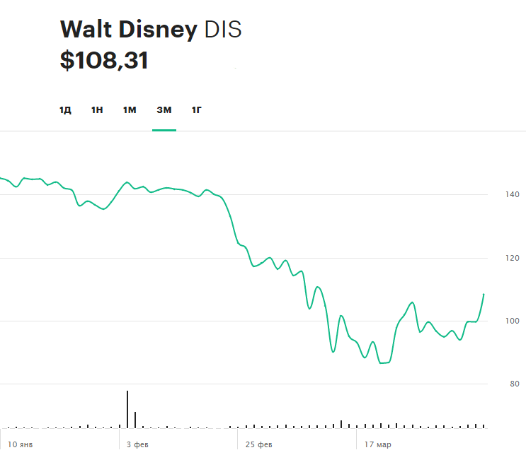 Динамика акций Disney за последние три месяца