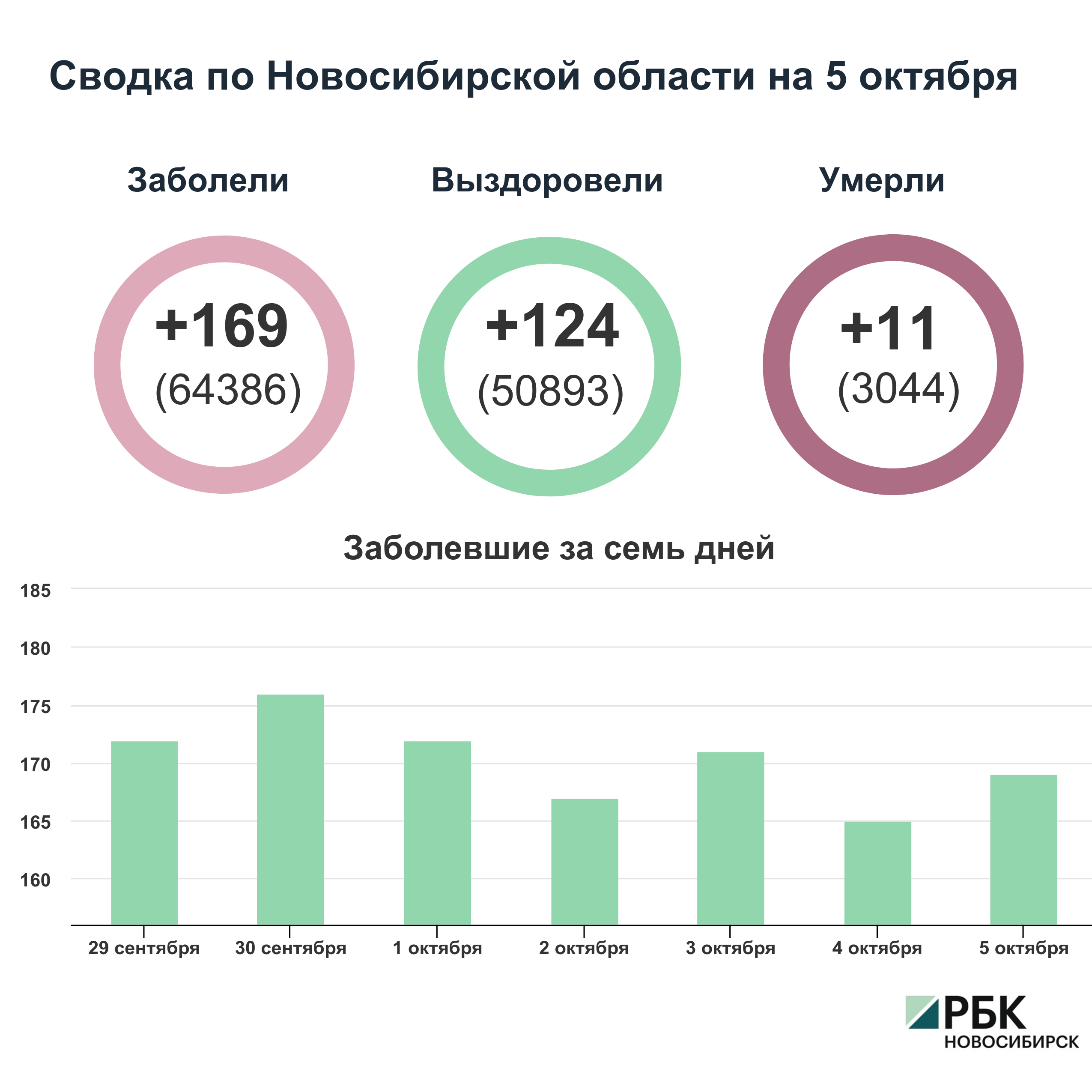 Коронавирус в Новосибирске: сводка на 5 октября
