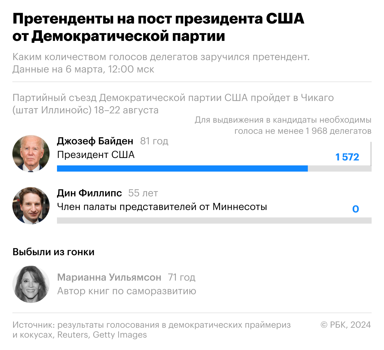 Кто претендует на пост президента США. Инфографика