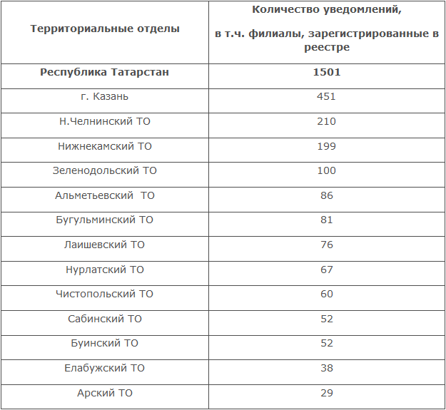 В Татарстане на 45% выросло количество регистрируемых предпринимателей
