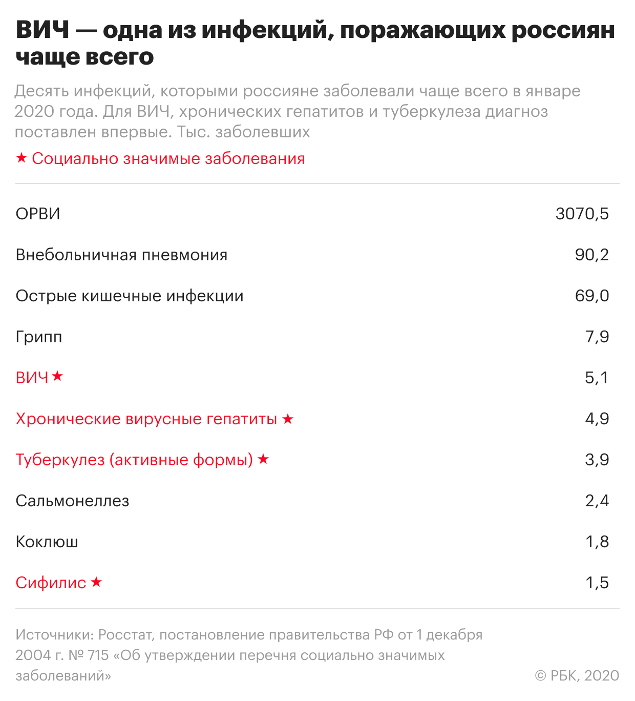 В России снизилась смертность от ВИЧ