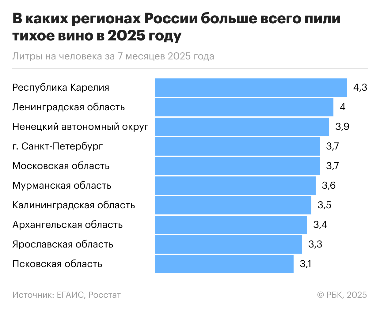В каких российских регионах пьют больше всего вина
