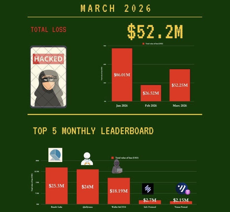 Криптовалютные потери от взломов в марте 2026 года. Источник: PeckShield