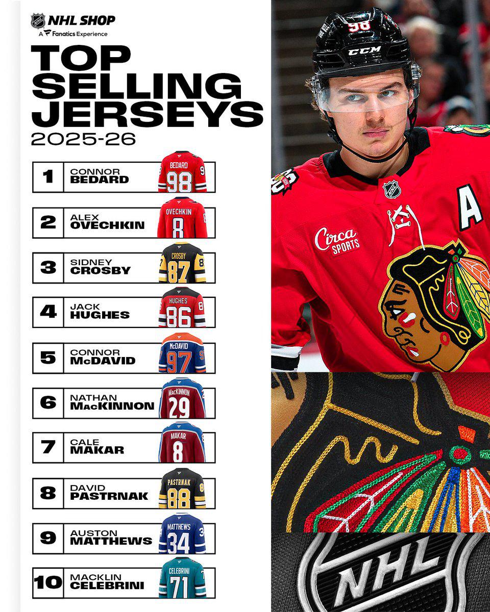 Джерси Овечкина стали вторыми по продажам в регулярном чемпионате НХЛ