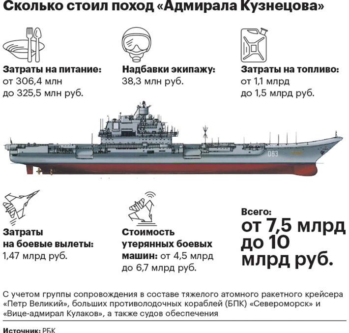 Поход «Адмирала Кузнецова» обошелся бюджету более чем в 7,5 млрд руб.