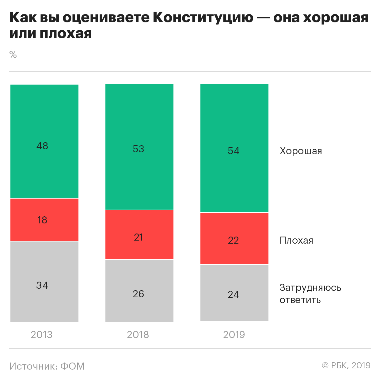Число желающих изменить Конституцию россиян выросло в полтора раза