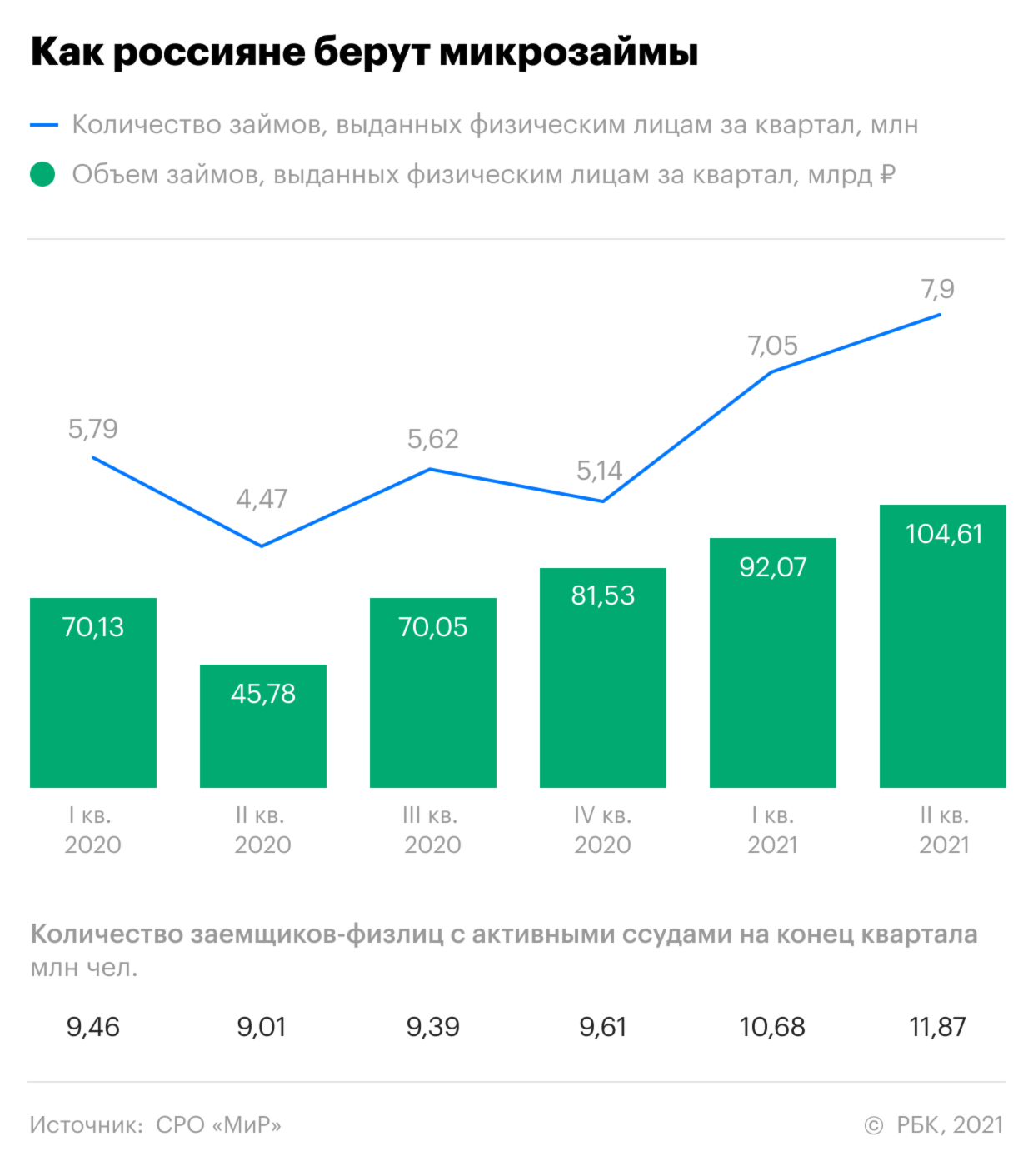 Как россияне взяли микрозаймов на ₽100 млрд за квартал. Инфографика
