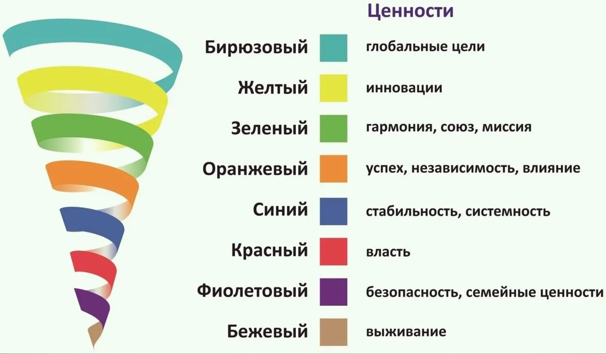 Спиральная динамика&nbsp;&mdash; это модель развития человека с бежевого уровня до бирюзового. С появлением новых, неизвестных человечеству условий жизни могут появиться и новые этапы развития