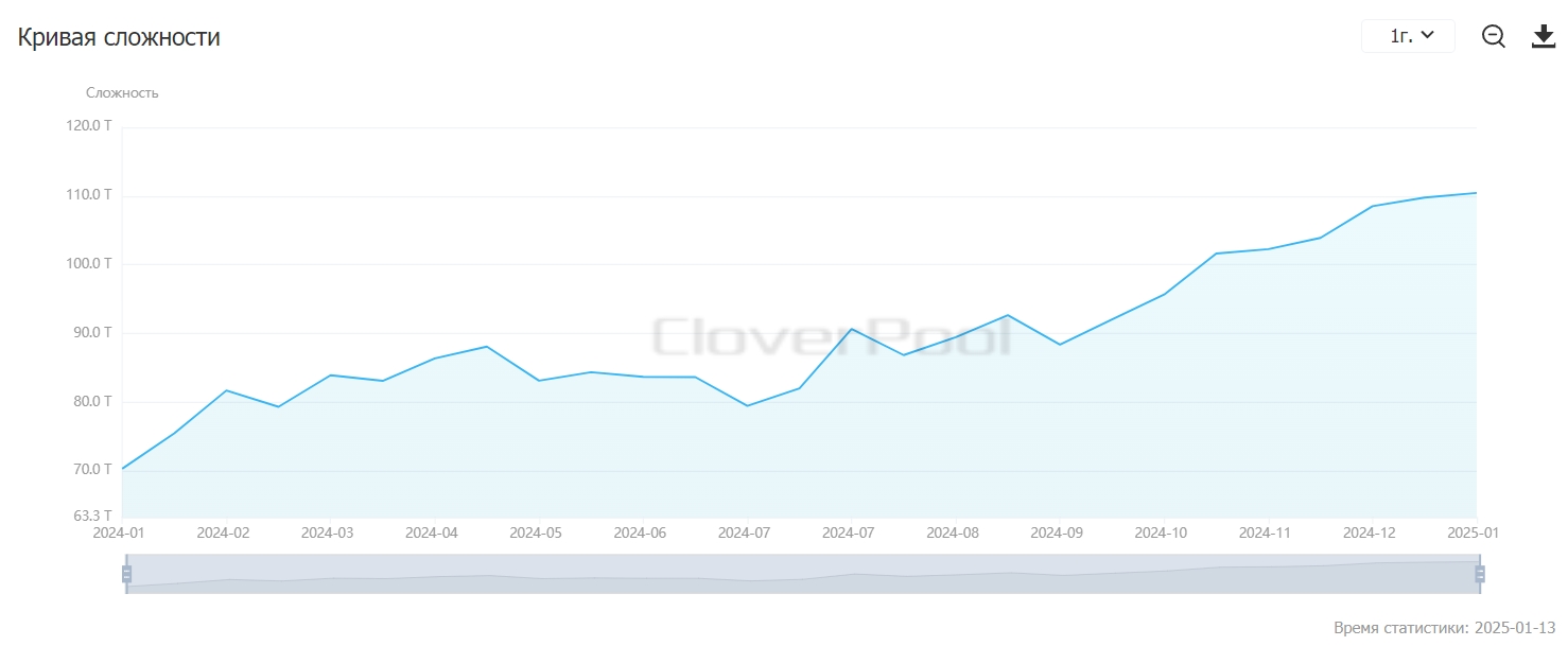 График сложности майнинга биткоина. Источник: CloverPool