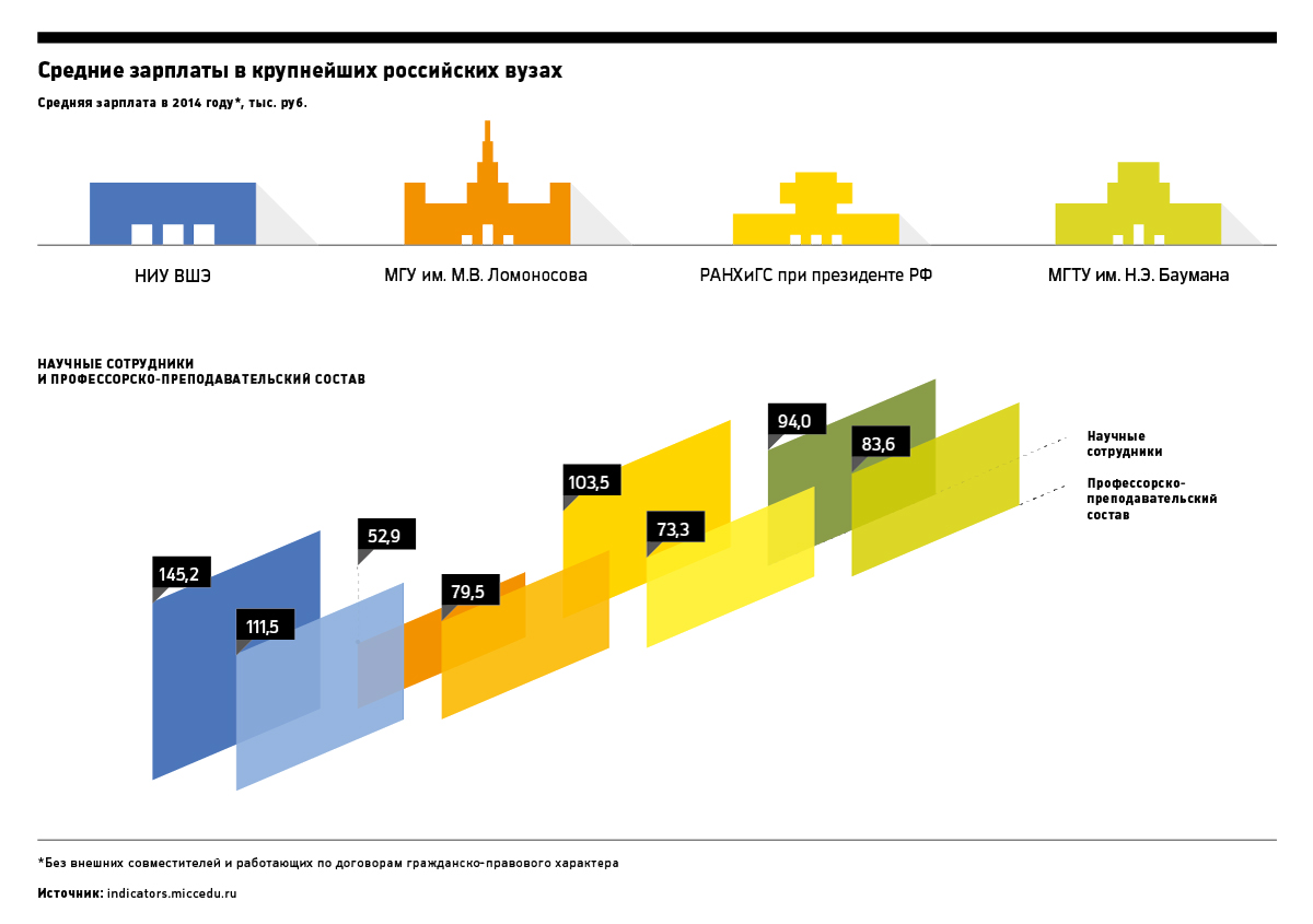 Вшэ бюджет. Рейтинг НИУ ВШЭ. Степени в вузах России. Средняя заработная плата выпускников ВШЭ. Левые и правые университеты России.