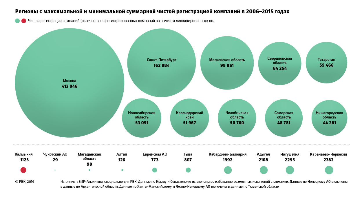 Число новых компаний в России сократилось впервые с 2014 года