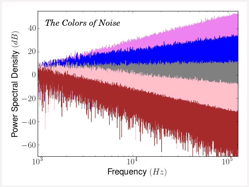 Распределение цвета шума в зависимости от диапазона звука
