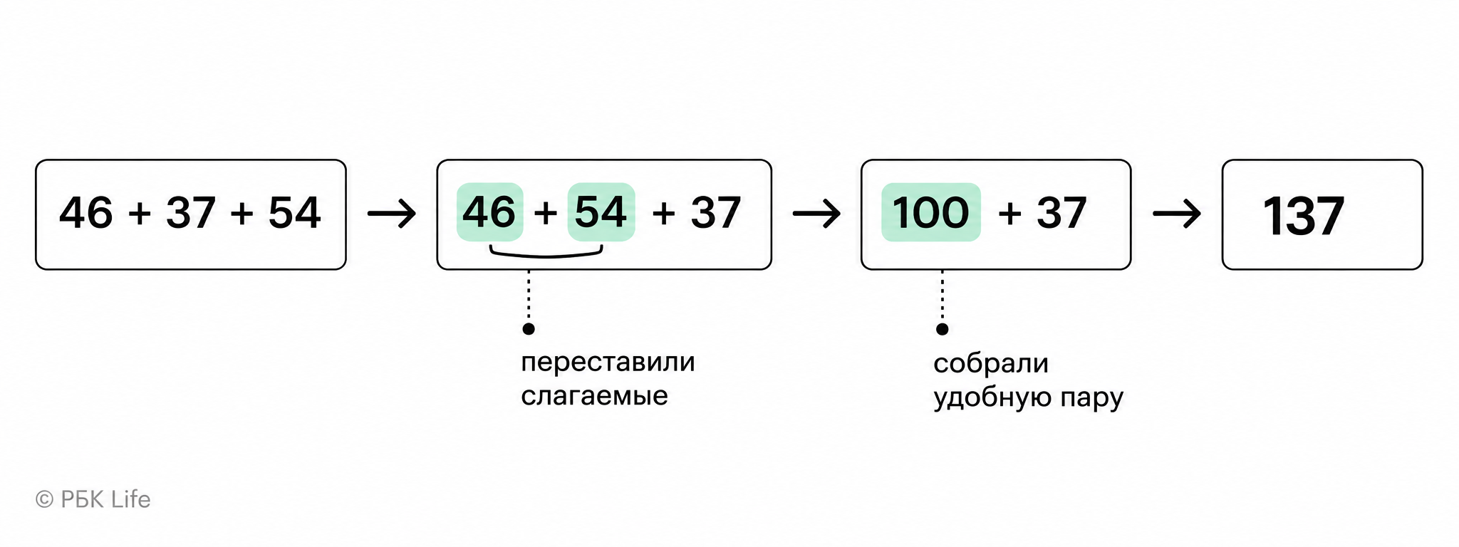 Свойства сложения помогают переставлять и группировать слагаемые для более удобного счета