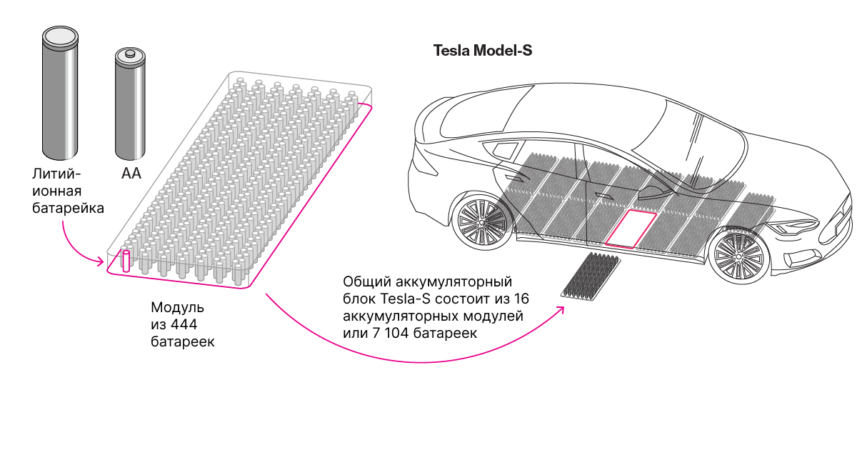 Аккумуляторная батарея Tesla Model S