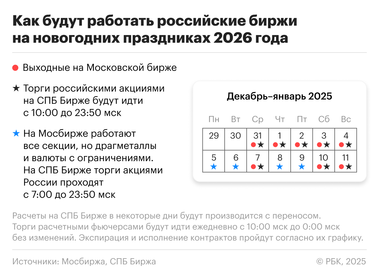 Как работают биржи в новогодние праздники: актуальный график на 2026 год
