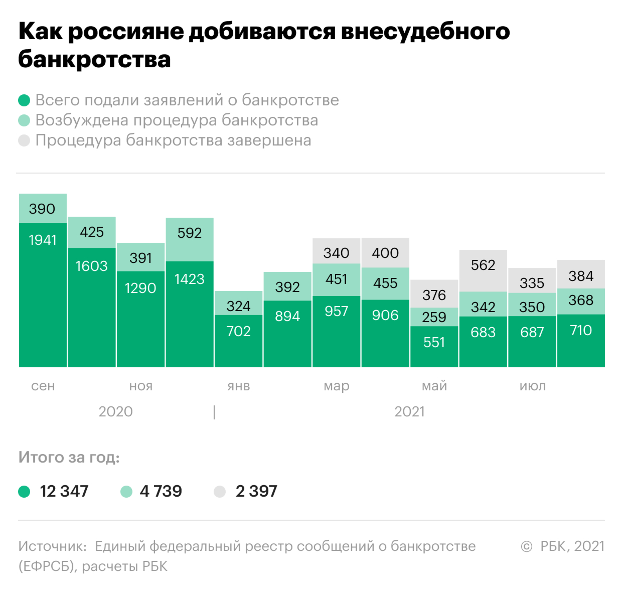 За год бесплатного банкротства без суда добились 2,4 тыс. россиян