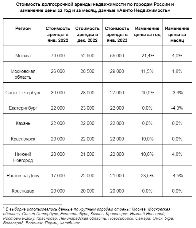 Как в Санкт-Петербурге меняются цены на аренду жилья
