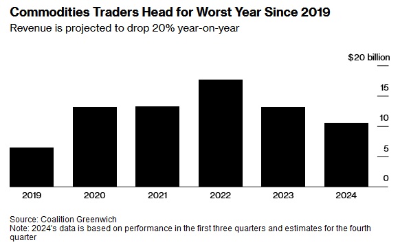 По прогнозу&nbsp;Coalition Greenwich, в 2024 году выручка трейдеров от торговли сырьевыми товарами упадет на 20% по сравнению с предыдущим годом