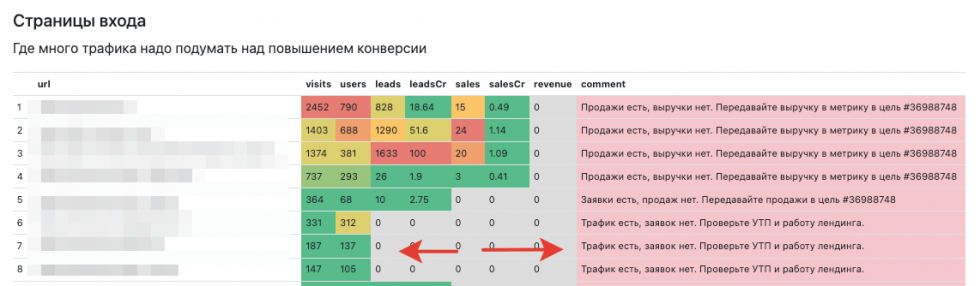 Аудит данных в Яндекс Метрике