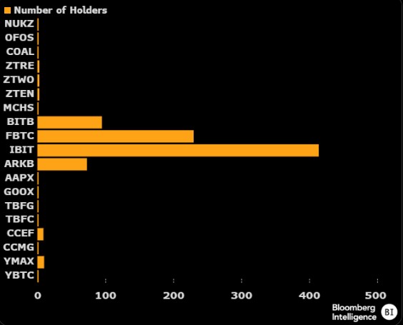 Количество корпоративных держателей паев биткоин-ETF. Источник: Bloomberg