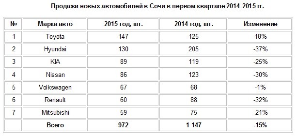Продажи новых автомобилей в Краснодаре в 1 кв.  упали на 35%