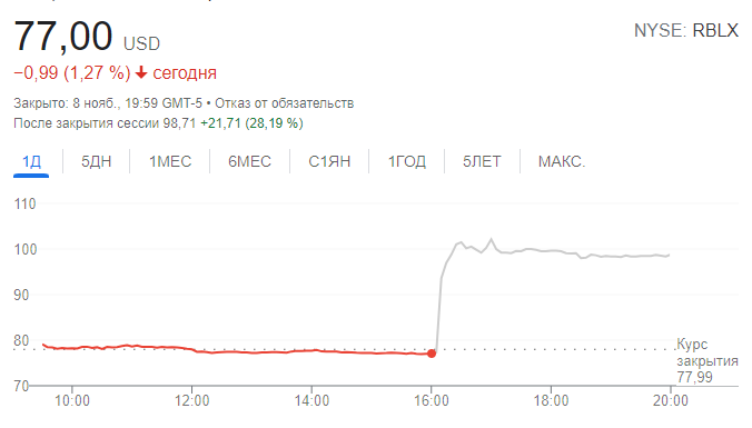 Динамика акций Roblox на постмаркете Нью-Йоркской фондовой биржи (NYSE) 8 ноября 2021 года