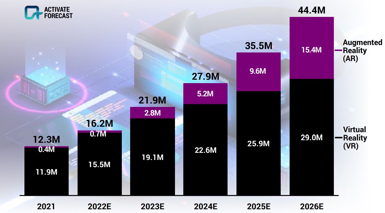 Прогноз продаж AR- и VR-гарнитур до 2026 года