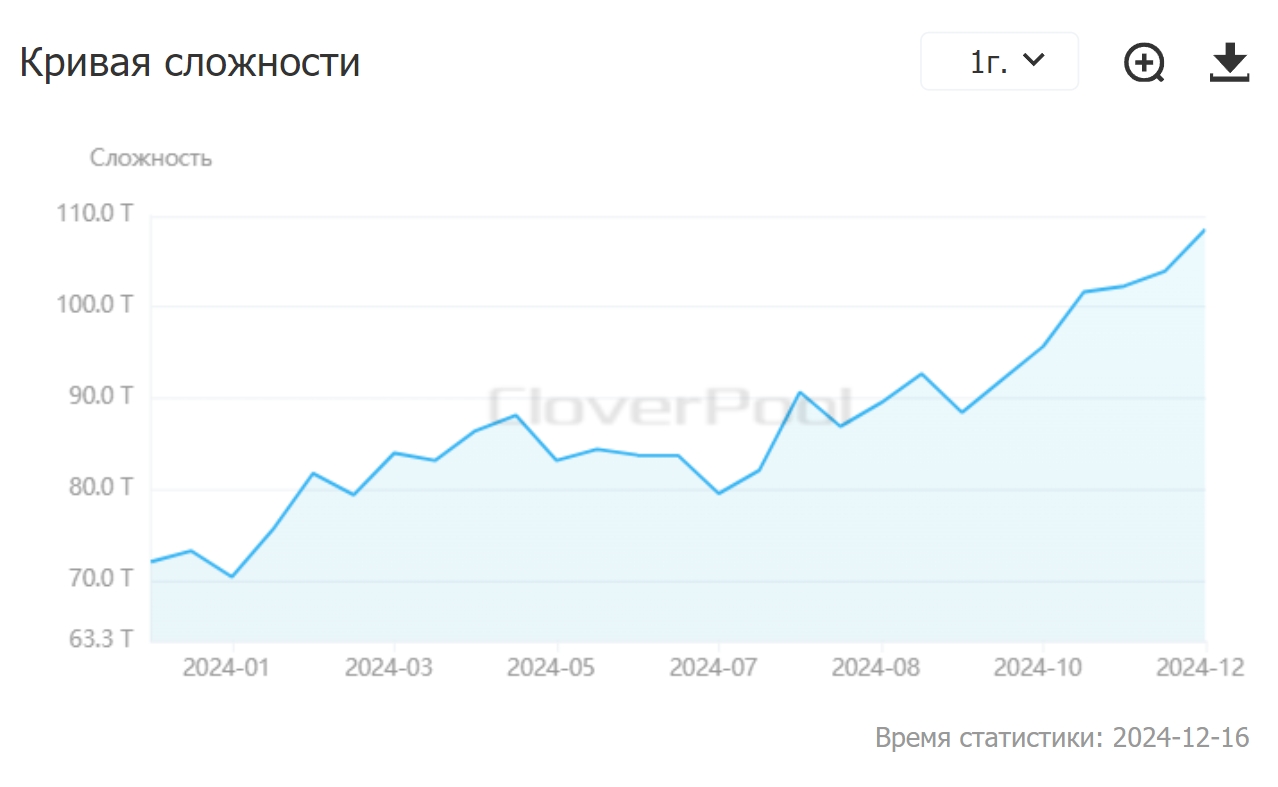 Изменение сложности майнинга биткоина за один&nbsp;год. Источник: CloverPool