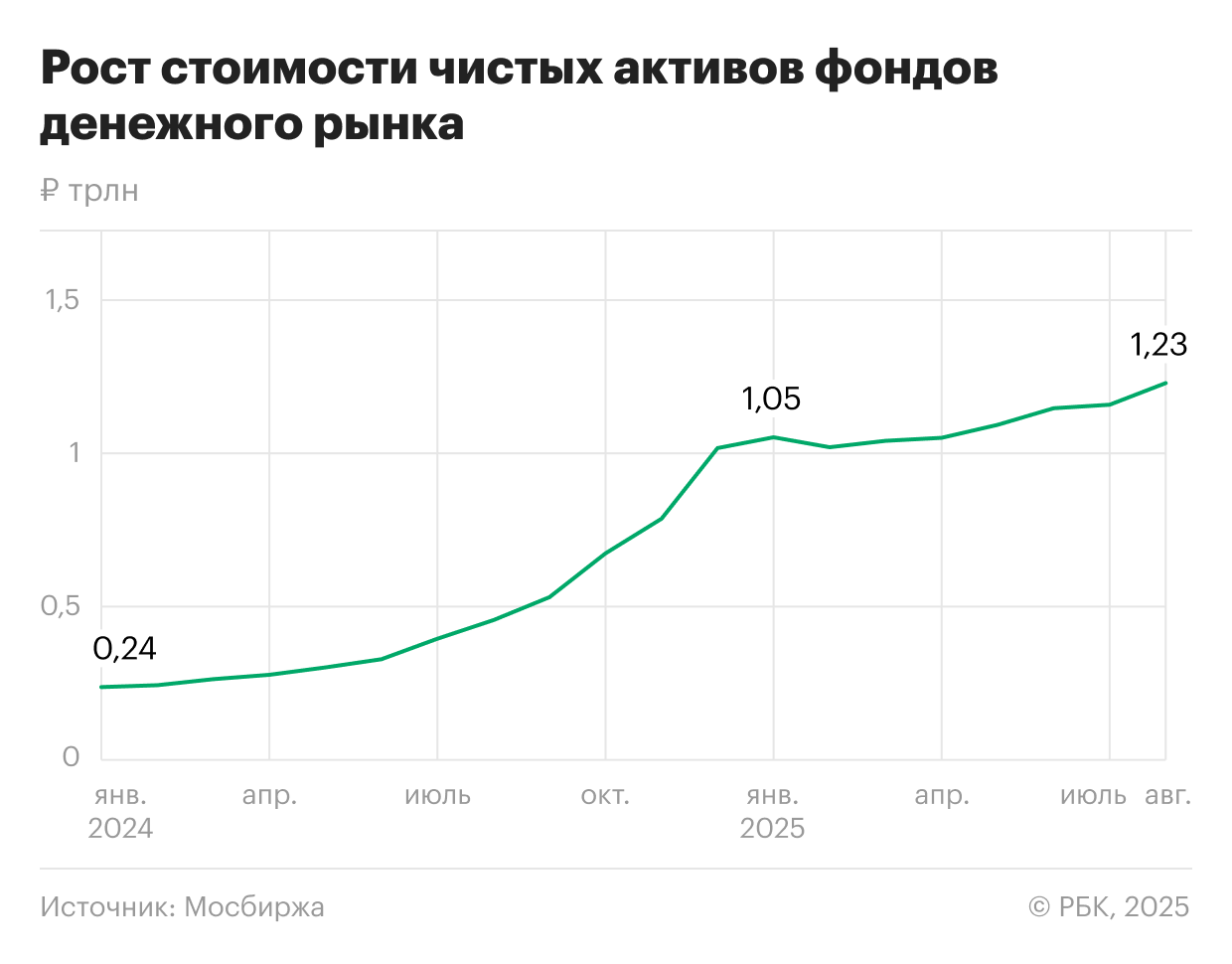 Стоимость чистых активов (СЧА) фондов денежного рынка на август 2025 года — ₽1,229 млрд