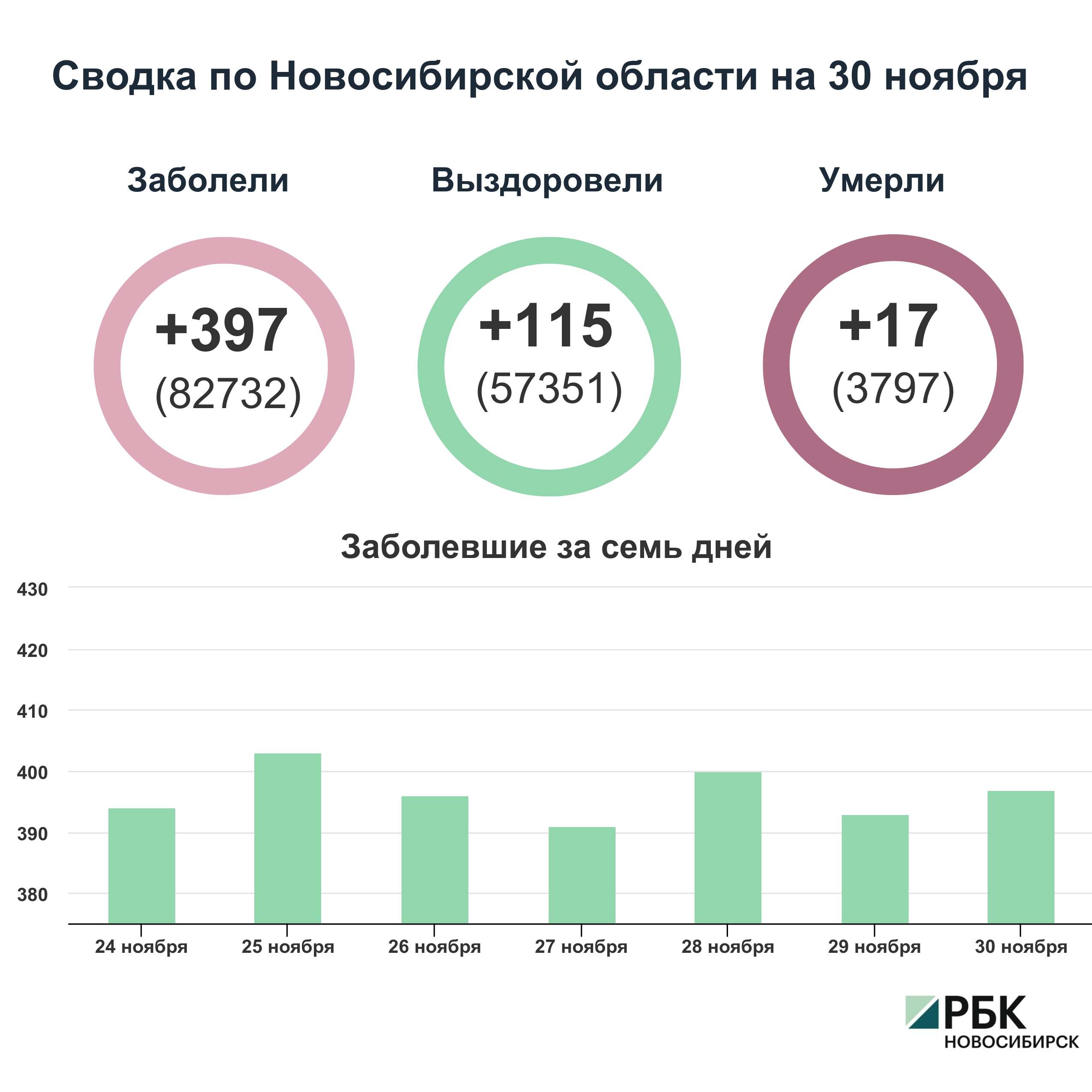 Коронавирус в Новосибирске: сводка на 30 ноября