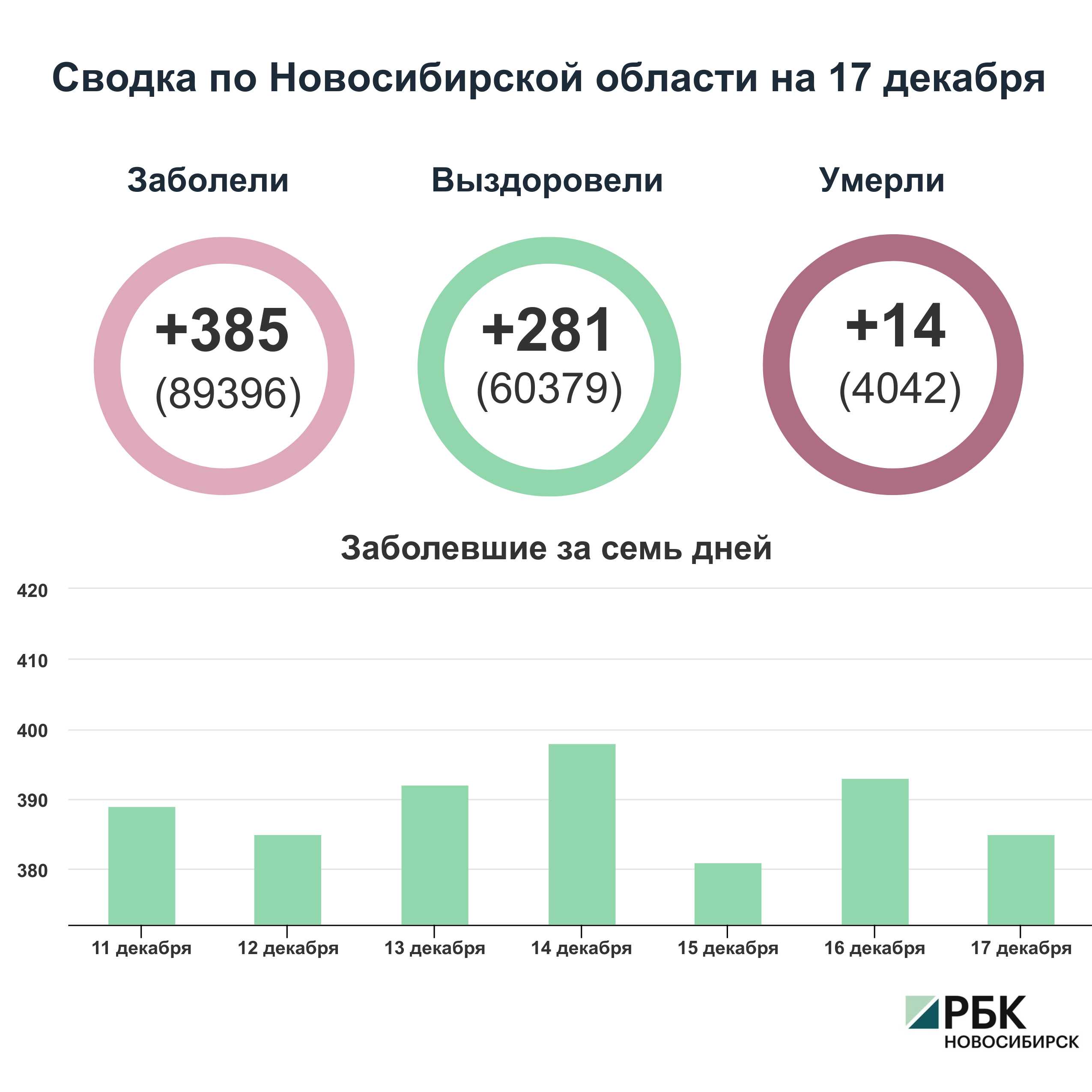 Коронавирус в Новосибирске: сводка на 17 декабря