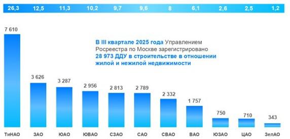 Доля округов Москвы по числу зарегистрированных ДДУ. Третий квартал