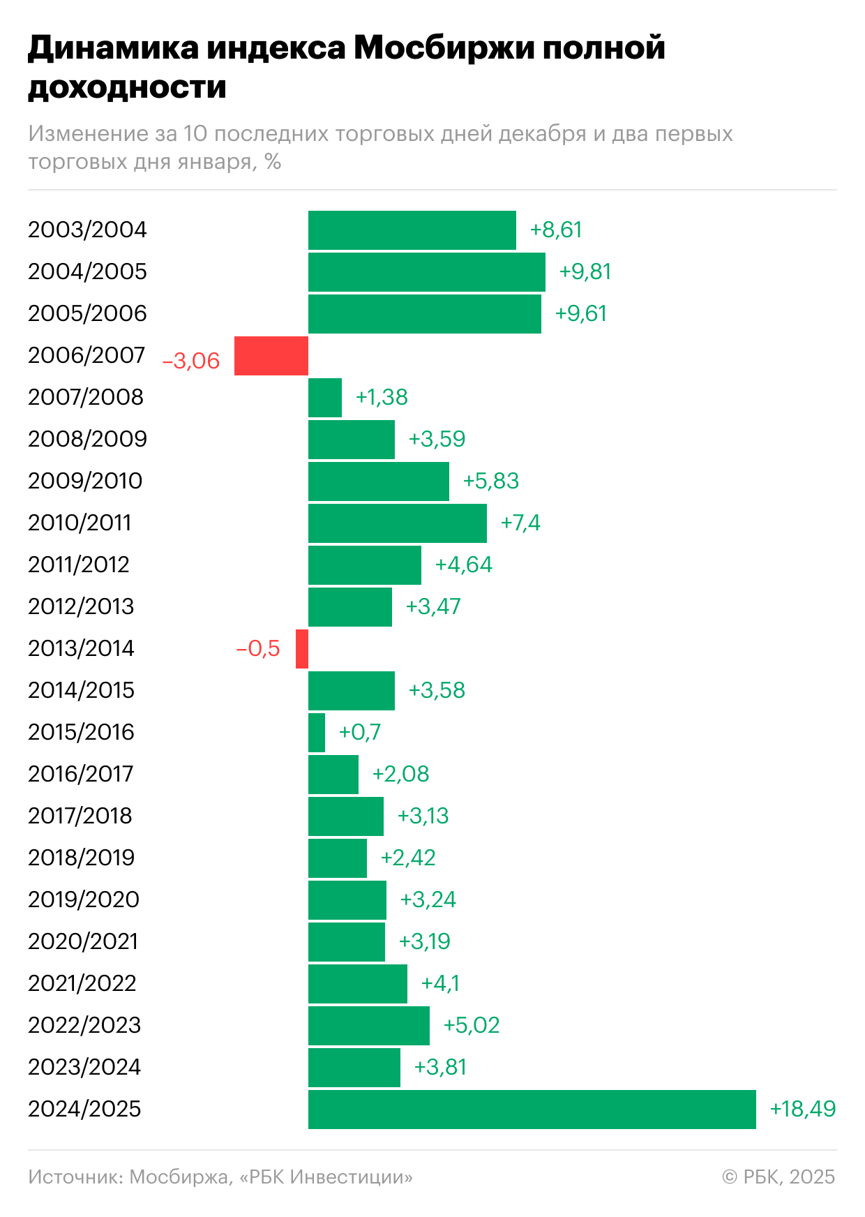 Динамика индекса Мосбиржи полной доходности