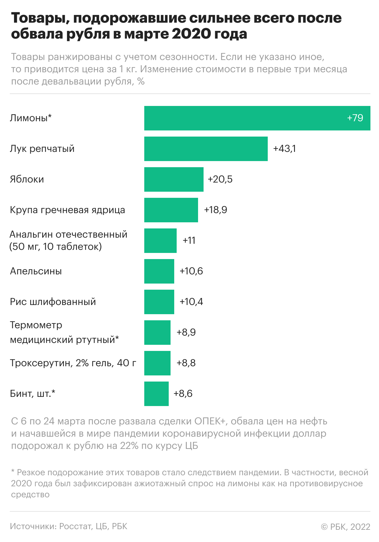 Будет ли девальвация рубля в россии. Товары подорожали. Подорожание цен. Санкции инфографика. Цены после санкций.